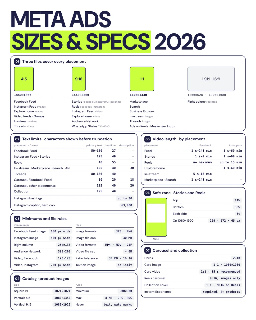 Meta ads sizes and specs 2026 sheet: three files for every placement, text limits, minimums, catalog images, video length, safe zone, carousel and collection
